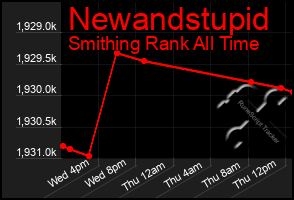 Total Graph of Newandstupid