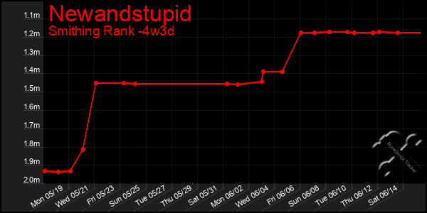Last 31 Days Graph of Newandstupid