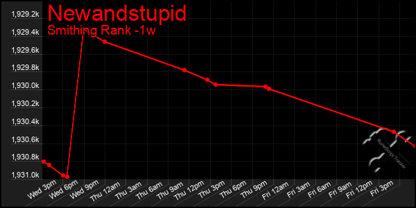 Last 7 Days Graph of Newandstupid