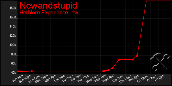 Last 7 Days Graph of Newandstupid