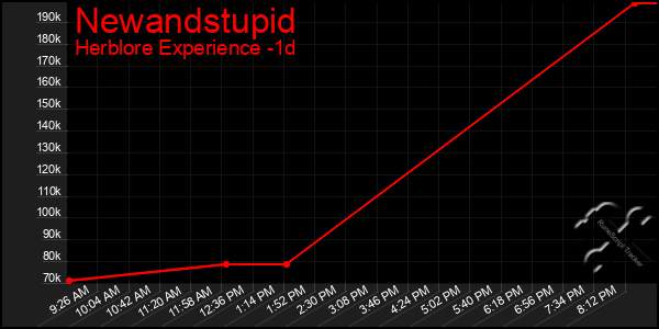 Last 24 Hours Graph of Newandstupid