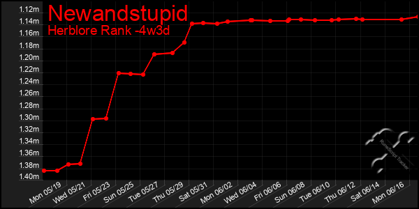 Last 31 Days Graph of Newandstupid