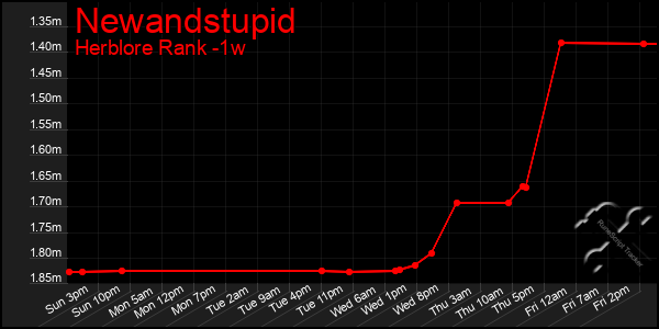 Last 7 Days Graph of Newandstupid