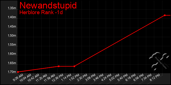 Last 24 Hours Graph of Newandstupid
