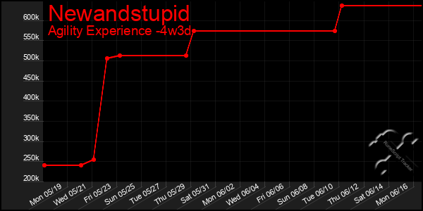Last 31 Days Graph of Newandstupid