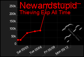 Total Graph of Newandstupid