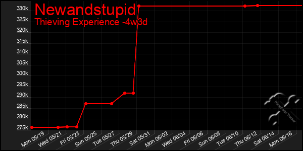 Last 31 Days Graph of Newandstupid