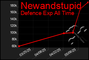 Total Graph of Newandstupid