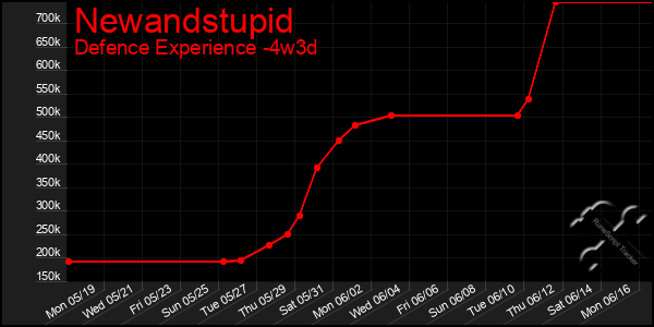 Last 31 Days Graph of Newandstupid