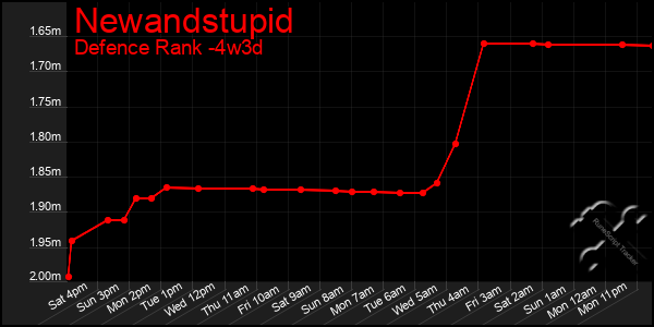Last 31 Days Graph of Newandstupid