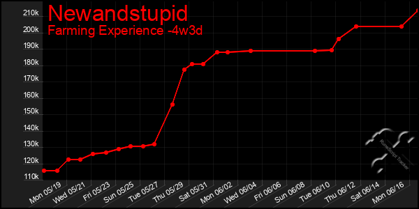 Last 31 Days Graph of Newandstupid