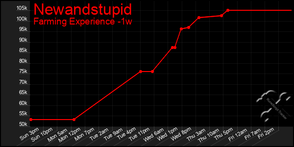 Last 7 Days Graph of Newandstupid