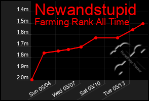 Total Graph of Newandstupid