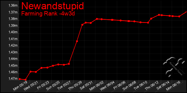 Last 31 Days Graph of Newandstupid
