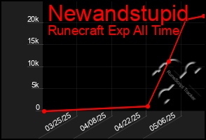 Total Graph of Newandstupid