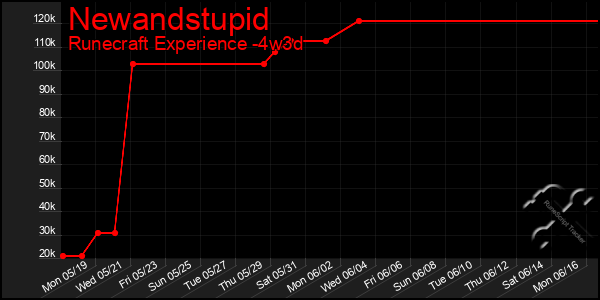 Last 31 Days Graph of Newandstupid