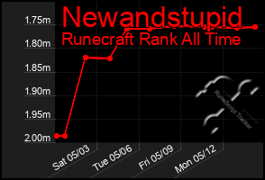 Total Graph of Newandstupid