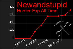 Total Graph of Newandstupid