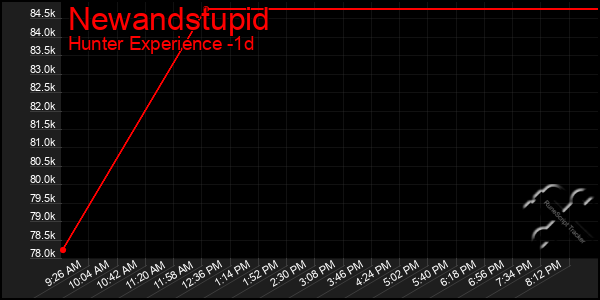 Last 24 Hours Graph of Newandstupid