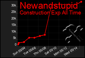 Total Graph of Newandstupid