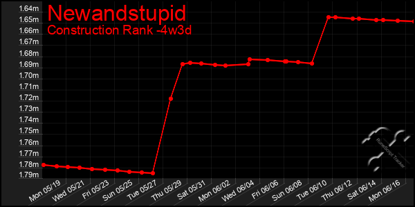 Last 31 Days Graph of Newandstupid