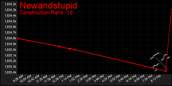 Last 24 Hours Graph of Newandstupid