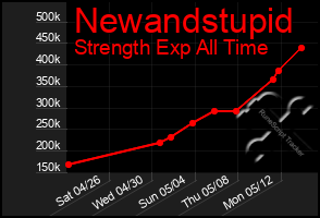 Total Graph of Newandstupid