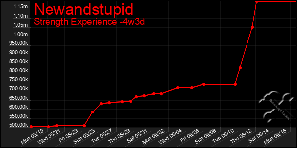 Last 31 Days Graph of Newandstupid