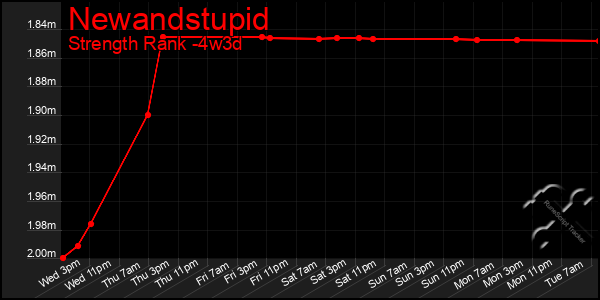 Last 31 Days Graph of Newandstupid