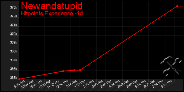 Last 24 Hours Graph of Newandstupid