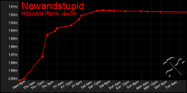 Last 31 Days Graph of Newandstupid
