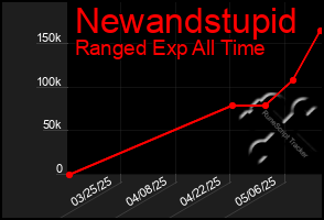 Total Graph of Newandstupid