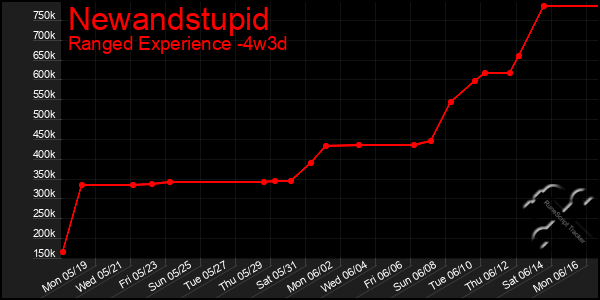 Last 31 Days Graph of Newandstupid