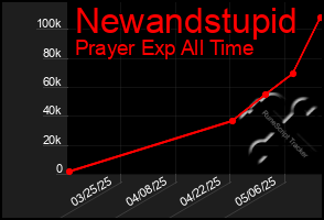 Total Graph of Newandstupid
