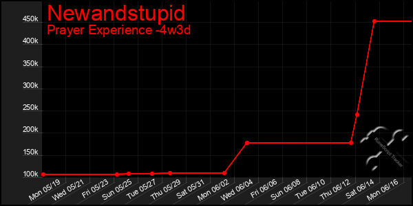 Last 31 Days Graph of Newandstupid