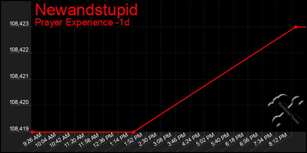 Last 24 Hours Graph of Newandstupid