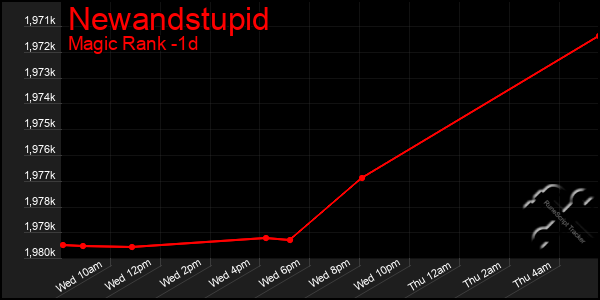 Last 24 Hours Graph of Newandstupid