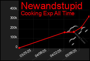 Total Graph of Newandstupid
