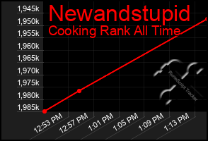 Total Graph of Newandstupid