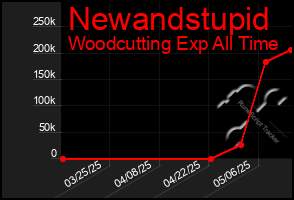 Total Graph of Newandstupid