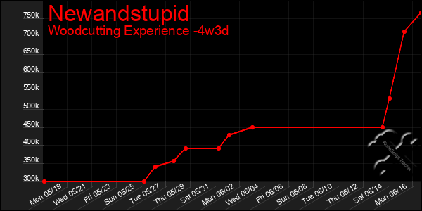 Last 31 Days Graph of Newandstupid