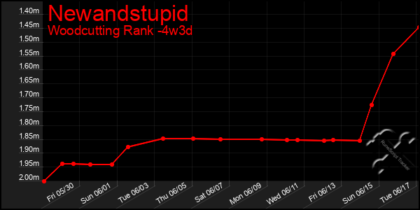 Last 31 Days Graph of Newandstupid