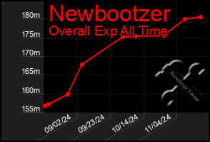 Total Graph of Newbootzer