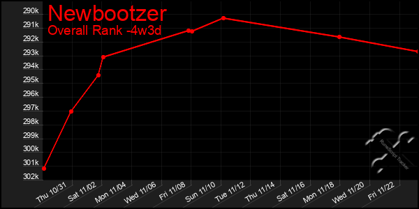 Last 31 Days Graph of Newbootzer