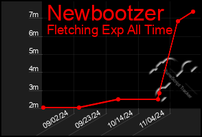 Total Graph of Newbootzer