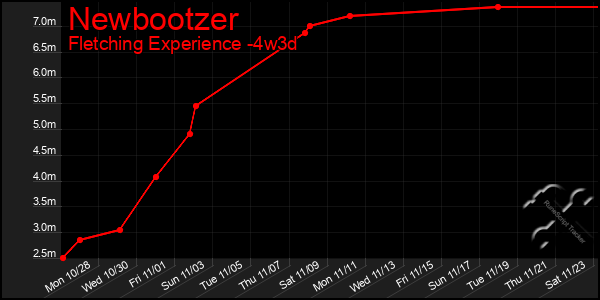 Last 31 Days Graph of Newbootzer