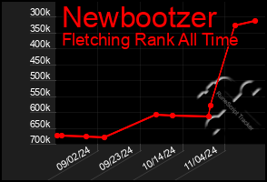 Total Graph of Newbootzer