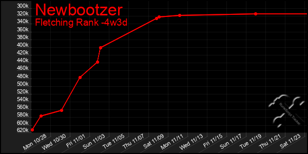 Last 31 Days Graph of Newbootzer