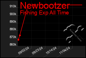 Total Graph of Newbootzer