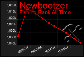 Total Graph of Newbootzer